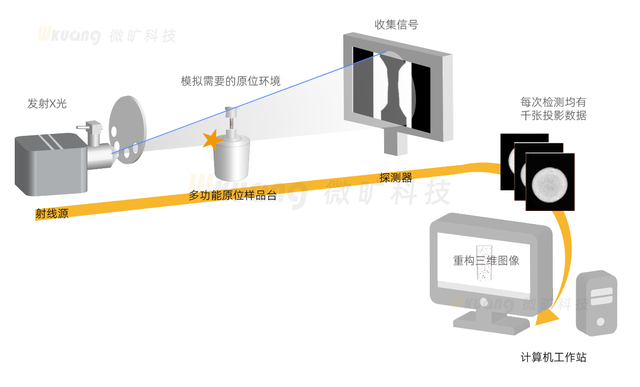 一文读懂 | 原位CT，让CT测试进入4D时代